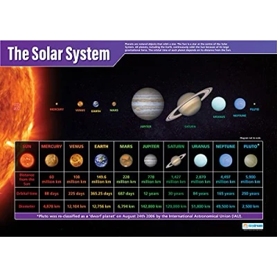 Abbildung von Daydream Education das Sonnensystem, Wissenschaftsposter, laminiertes Glanzpapier, 850 x 594 mm (A1), Wissenschaftsdiagramme für Klassenzimmer, Lernposter, englische Version