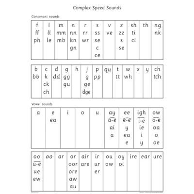Abbildung von READ WRITE INC Phonics Teaching Sounds Complex Spees Poster Single (NC PHONICS)
