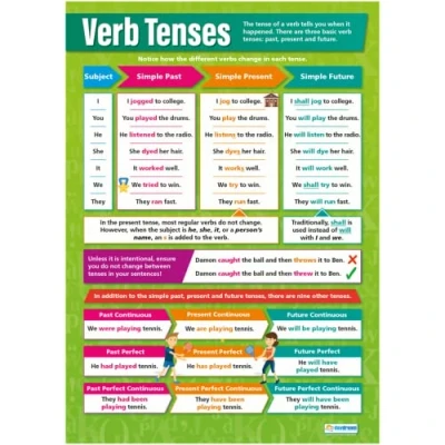 Abbildung von Poster mit englischer Aufschrift „Verb Tenses“, laminiertes Glanzpapier, 850 mm x 594 (A1), Sprachposter für Klassenzimmer, Lehrtafeln von Daydream Education